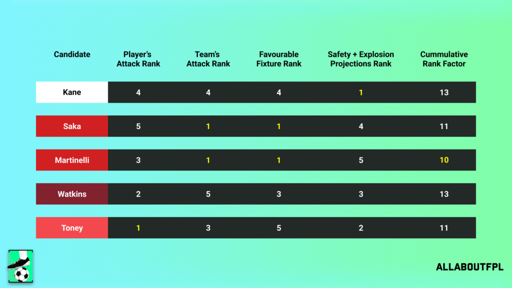Conclusion - Final Rank from our FPL Gameweek 28 Captaincy metric analysis
