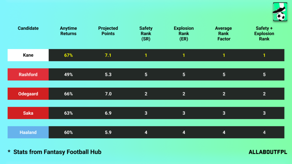 Projections Rank of our FPL Gameweek 26 Captain Picks