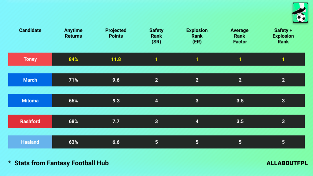 Projections Rank of our FPL Gameweek 27 Captain Picks