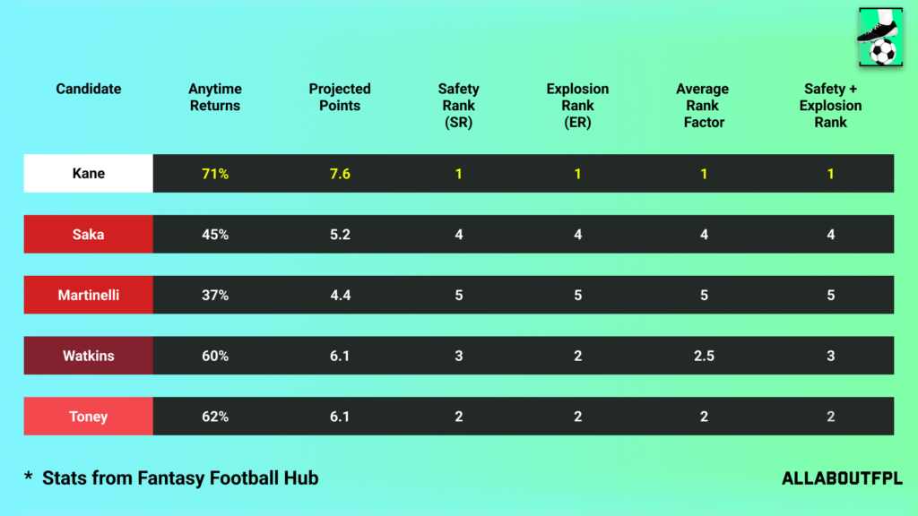 Projections Rank of our FPL Gameweek 28 Captain Picks