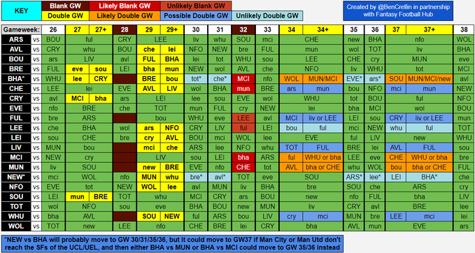 FPL GW26 to GW38 planner