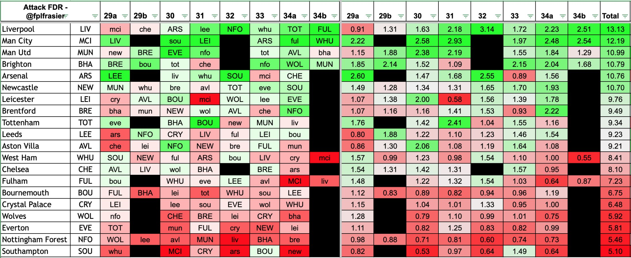 FPL GW29 Wildcard Team & Drafts To Consider | Wildcard Guide