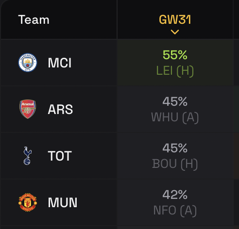 FPL GW31 Odds Preview- Clean Sheet odds