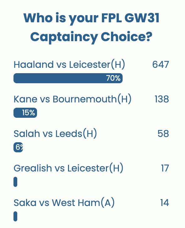 FPL GW31 Captaincy poll ~ Wisdom Of the Crowd