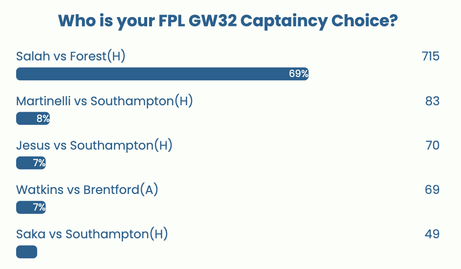 FPL GW32Tips & Preview - Breaking Down The Key Dilemmas