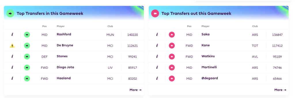 FPL GW34 Transfer Trends: