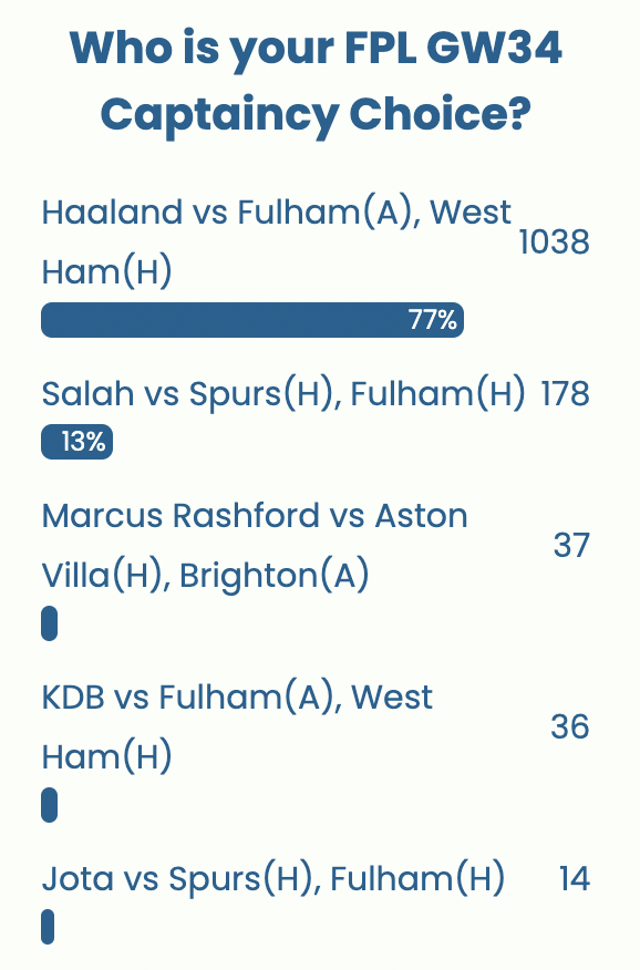 FPL GW34 Captaincy poll ~ Wisdom Of the Crowd