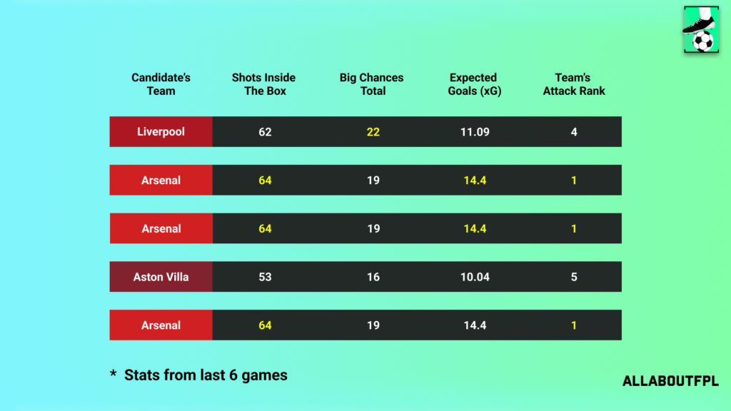 Underlying Numbers of the Candidate's Teams ahead of FPL Gameweek 32