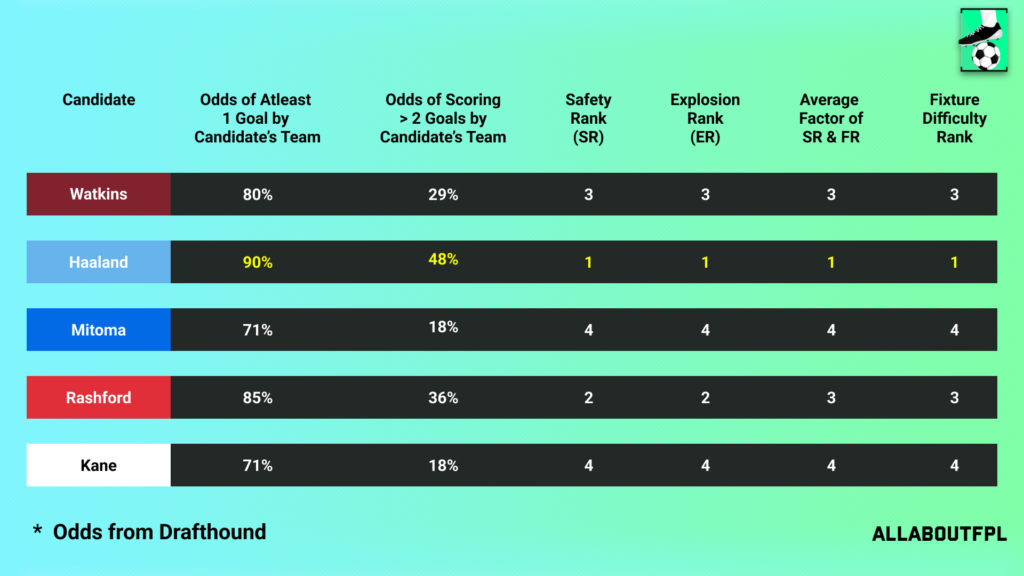 Fixture Difficulty of the candidate team in FPL GW30