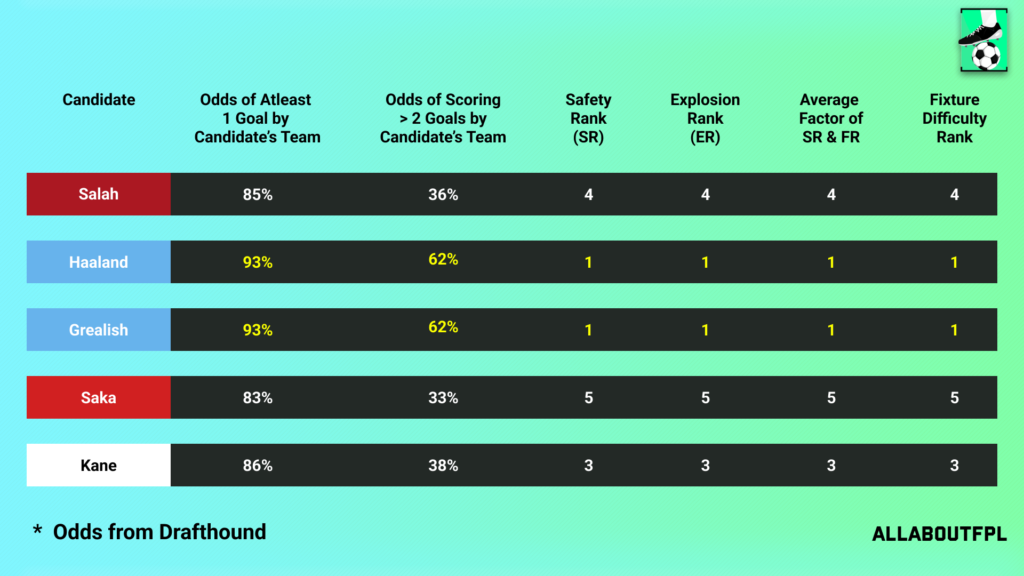 Fixture Difficulty of the candidate team in FPL GW31