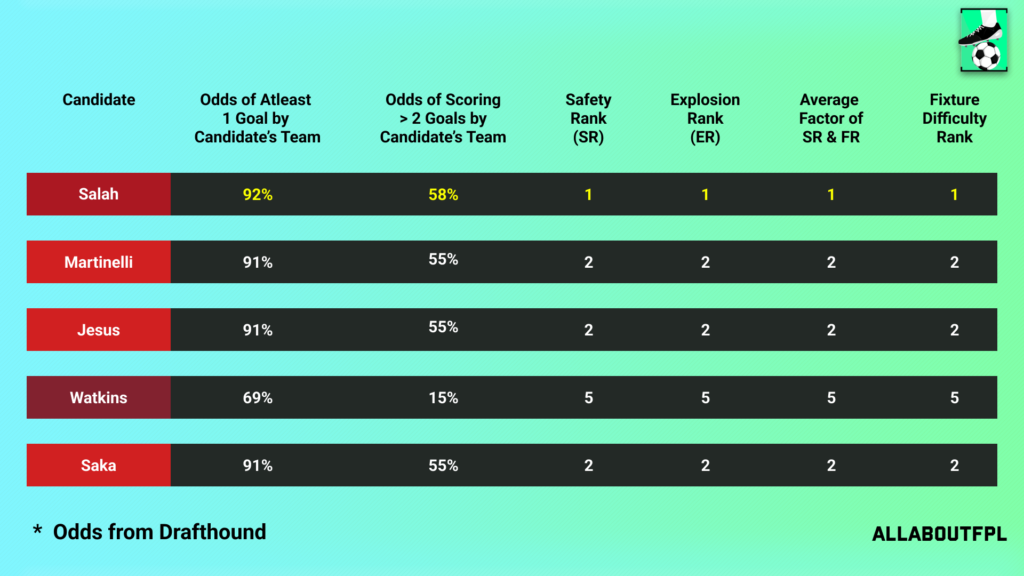 Fixture Difficulty of the candidate team in FPL GW32