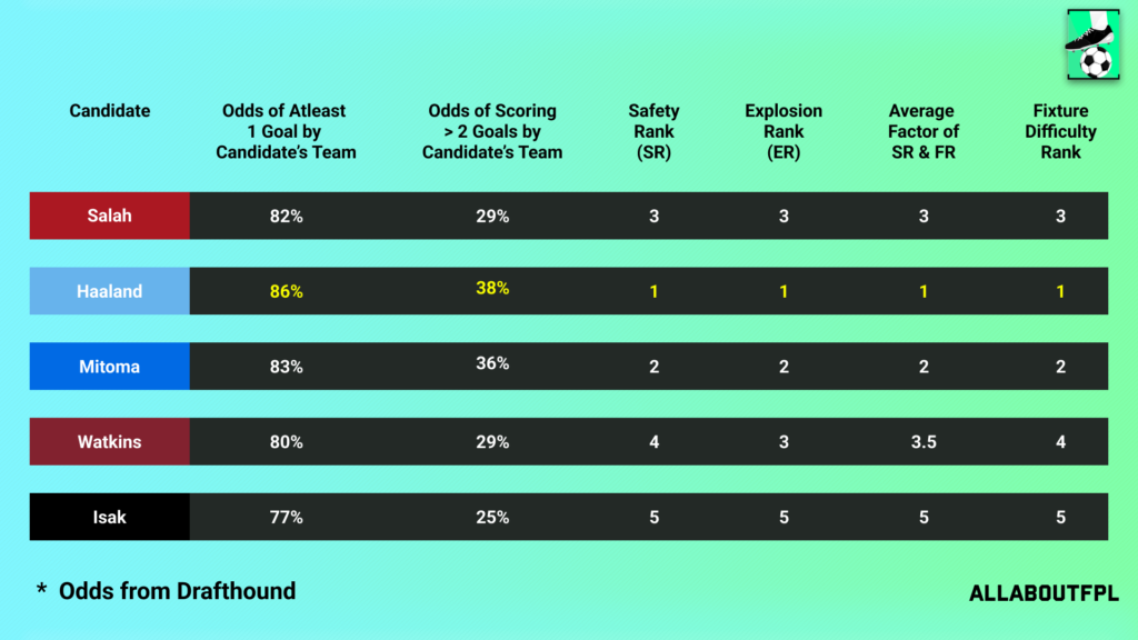 Fixture Difficulty of the candidate team in FPL GW33