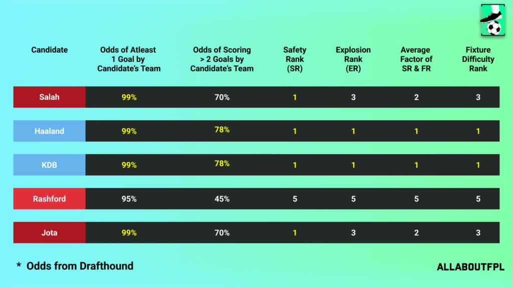 Fixture Difficulty of the candidate team in FPL GW34