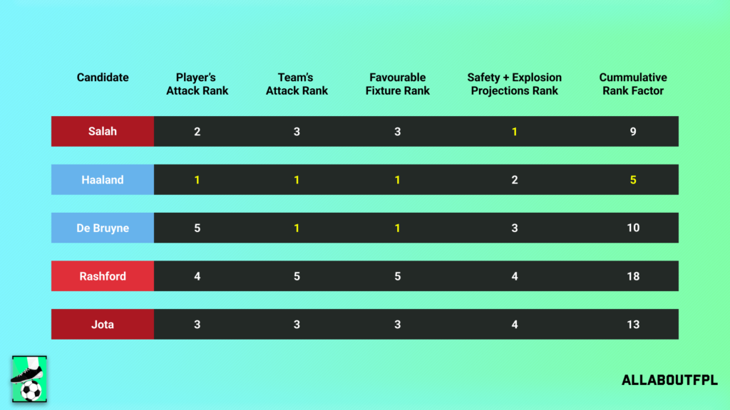 Conclusion - Final Rank from our FPL Gameweek 34 Captaincy metric analysis