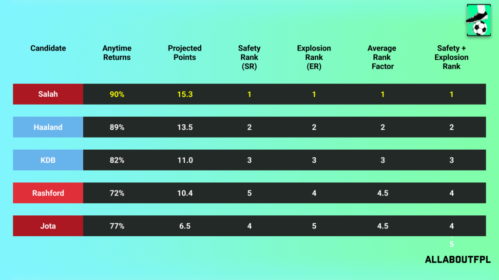 Projections Rank of our FPL Gameweek 34 Captain Picks