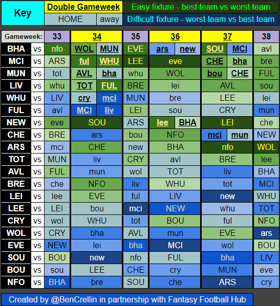 FPL Fixture Ticker with the latest Doubles/Blanks news