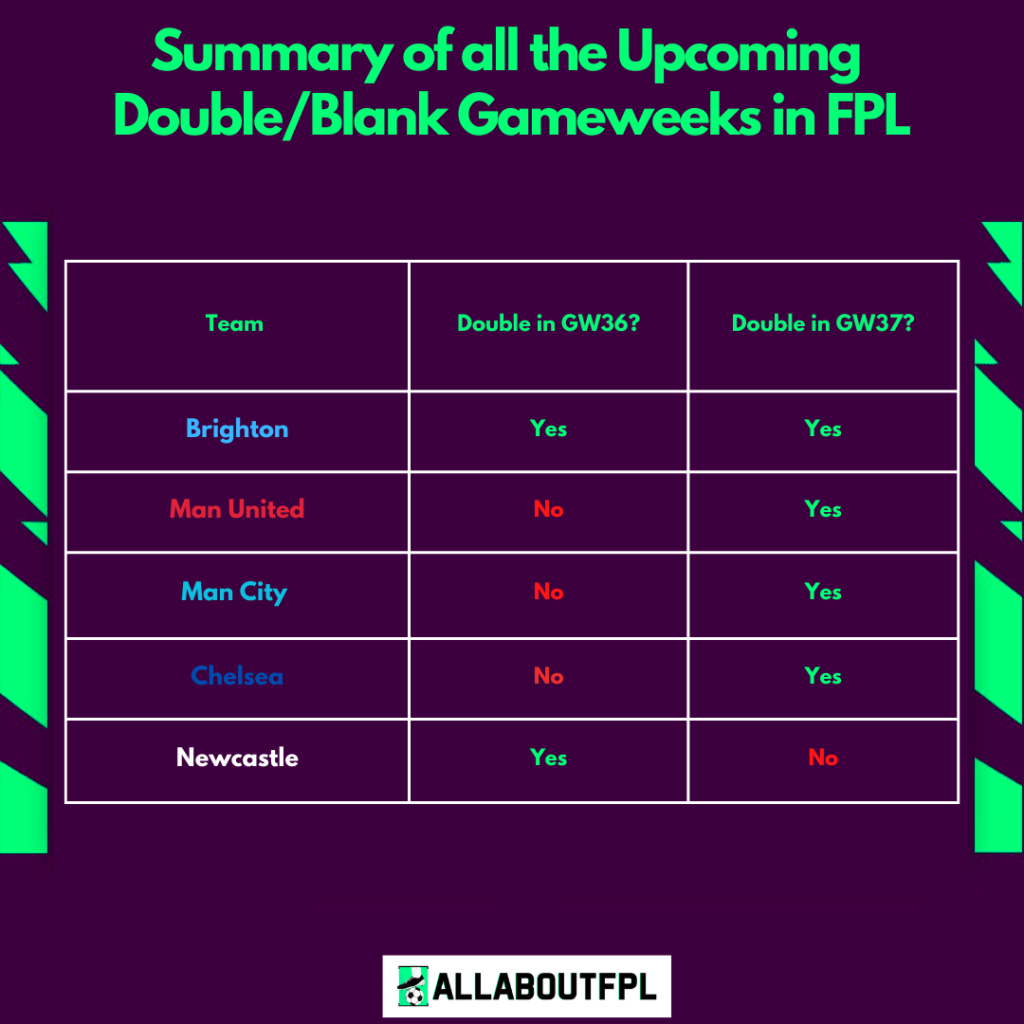 Summary of Double Gameweeks till GW38