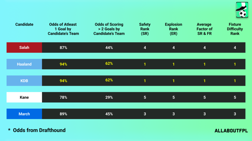 Fixture Difficulty of the candidate team in FPL GW35