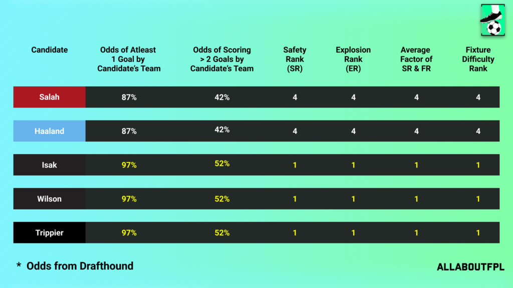 Fixture Difficulty of the candidate team in FPL GW36
