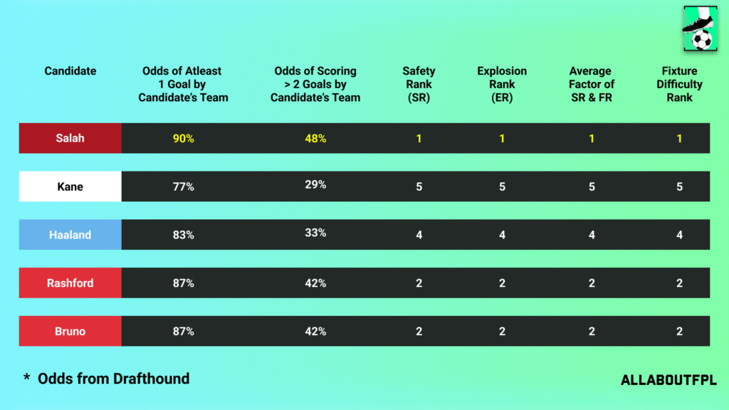Fixture Difficulty of the candidate team in FPL GW38