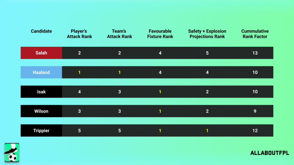 Final Rank from our FPL Gameweek 36 Captaincy metric analysis