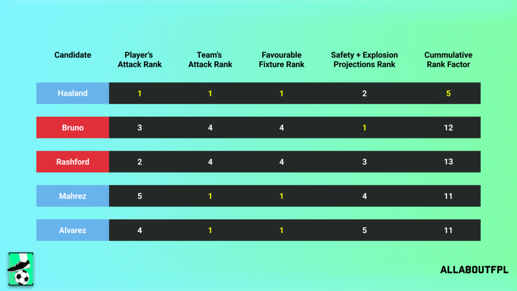 Conclusion - Final Rank from our FPL Gameweek 37 Captaincy metric analysis