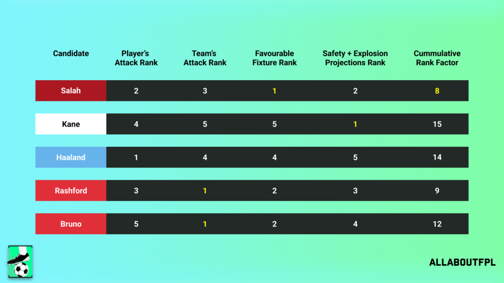 Conclusion - Final Rank from our FPL Gameweek 38 Captaincy metric analysis
