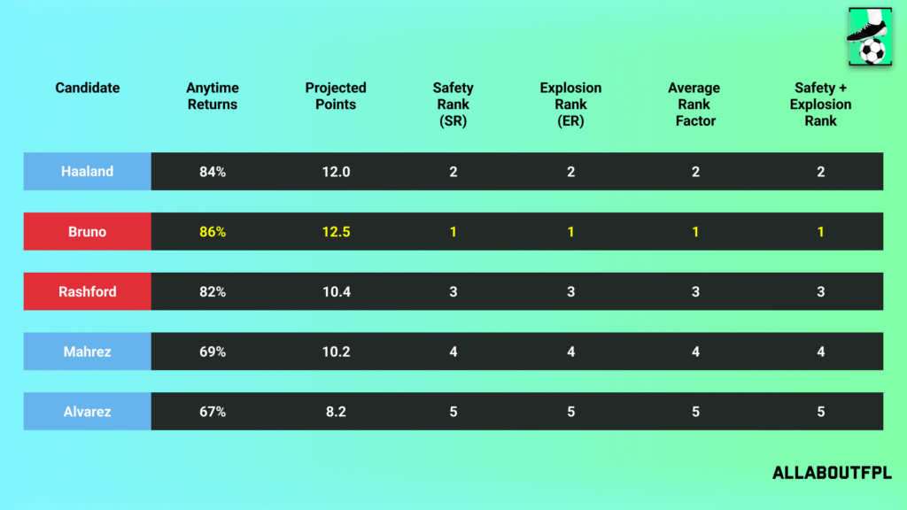 Projections Rank of our FPL Gameweek 37 Captain Picks