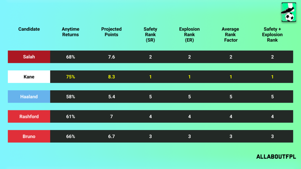 Projections Rank of our FPL Gameweek 38 Captain Picks