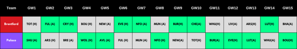 2023/24 FPL Rotational Pairs: Brentford and Palace