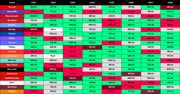 FPL Fixture Analysis for The 2023/24 FPL Season | PL Fixtures