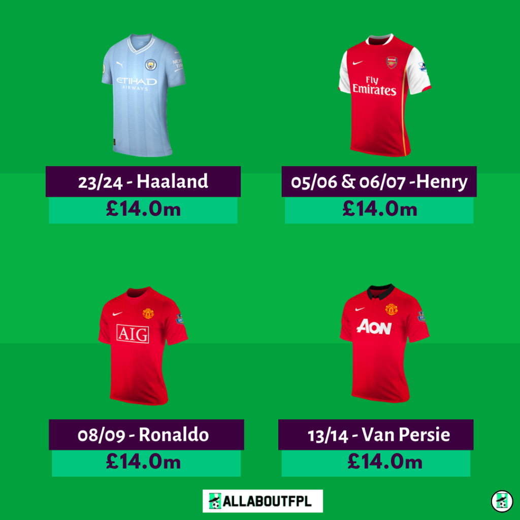 Most expensive FPL Players in FPL History
