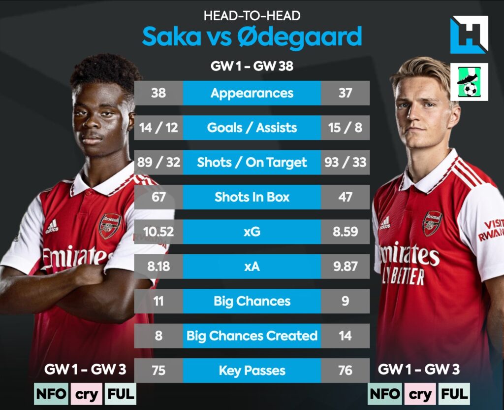 Saka vs Odegaard
