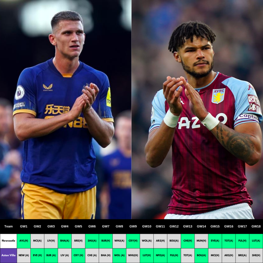 Aston Villa and Newcastle defender rotate well(Cash/Mings/Torres and Botman)