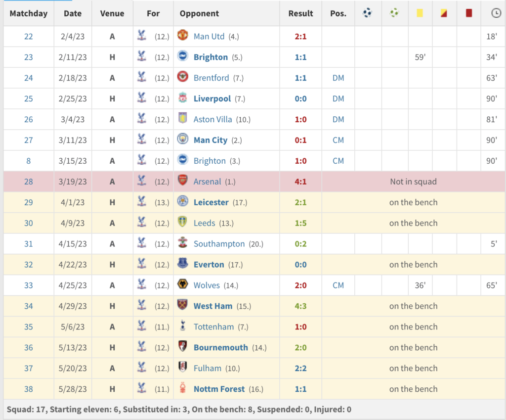 Lokonga's playtime at Crystal Palace in the 2nd half of last season