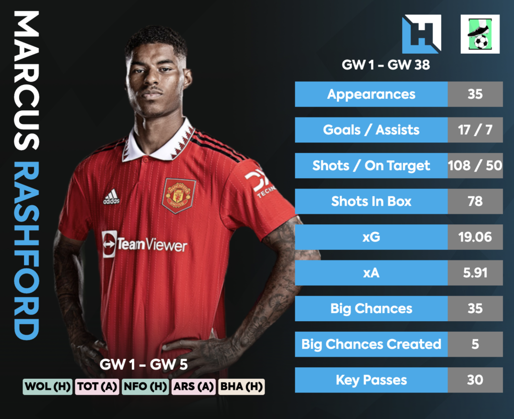 FPL Players And Teams To Target From FPL Gameweek 1 To 6 - Rashford