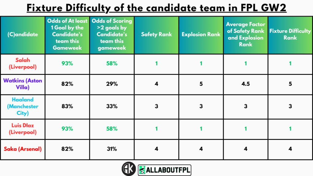 Fixture Difficulty of the candidate team in FPL GW2