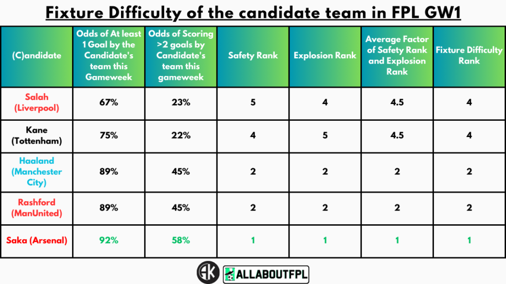 Fixture Difficulty of the candidate team in FPL GW1