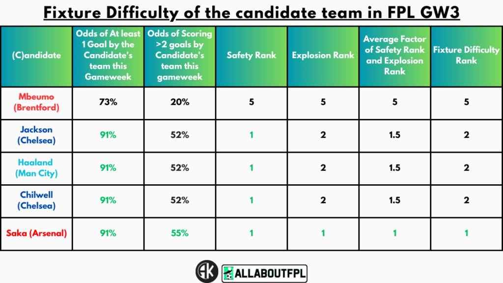 Fixture Difficulty of the candidate team in FPL GW3