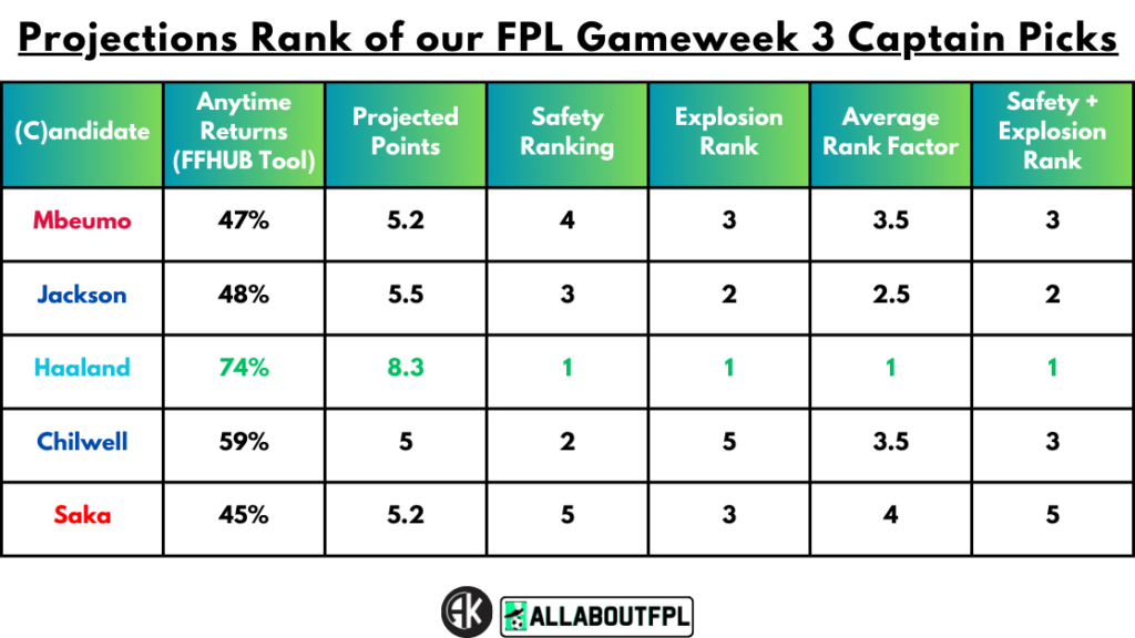 Projections Rank of our FPL Gameweek 3 Captain Picks