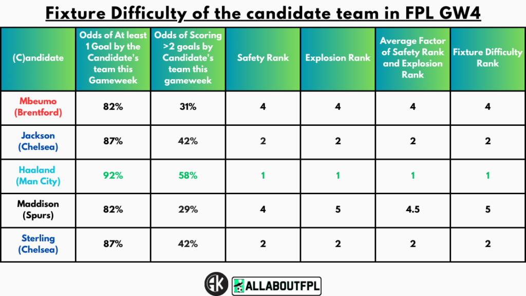 Fixture Difficulty of the candidate team in FPL GW4