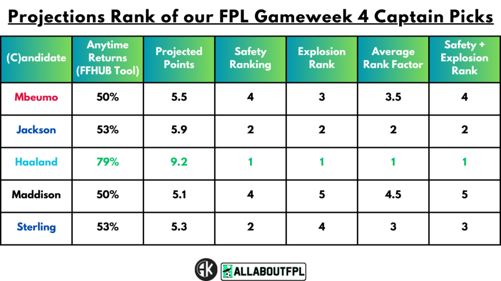 Projections Rank of our FPL Gameweek 4 Captain Picks