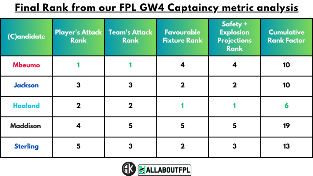 Conclusion - Final Rank from our FPL Gameweek 4 Captaincy metric analysis