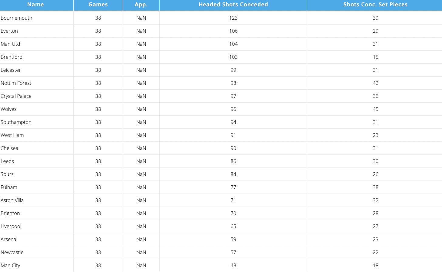 Premier League Penalty & Set Piece Takers | 2023/24 PL Season