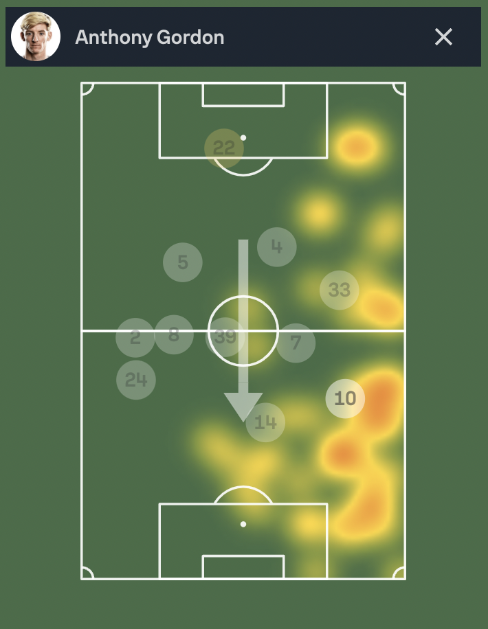 Gordon heatmap and average position vs Liverpool