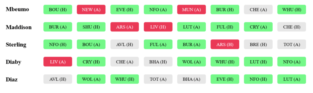 Popular FPL Midfielders fixture comparison from FPL Gameweek 4