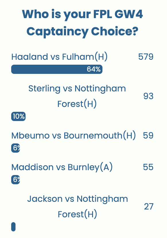 FPL GW4 Captaincy poll