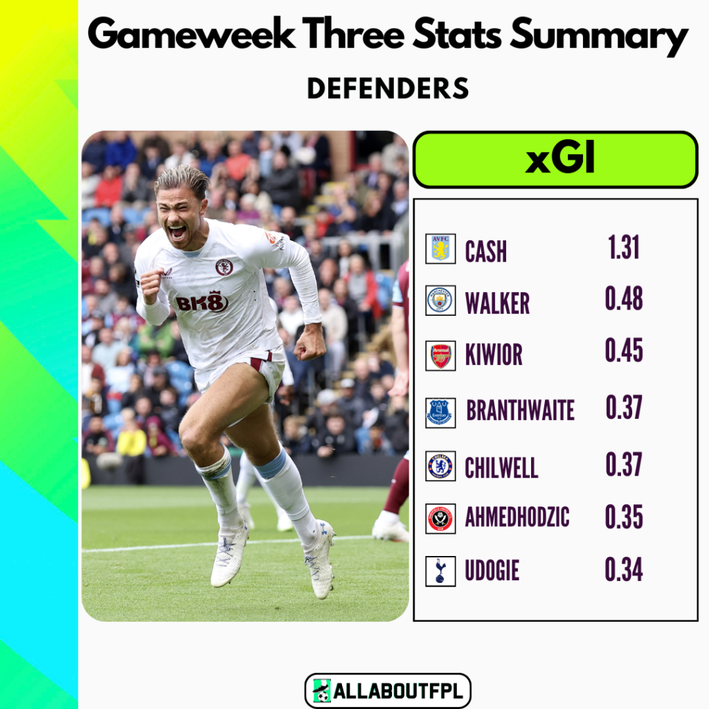 FPL GW3 Top defenders for xGI summary