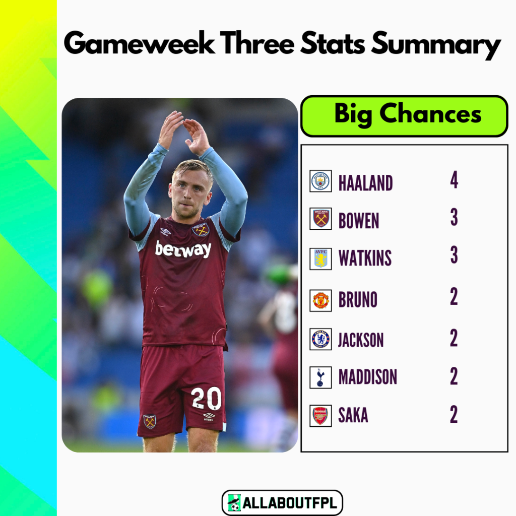 FPL GW3 Big chances summary