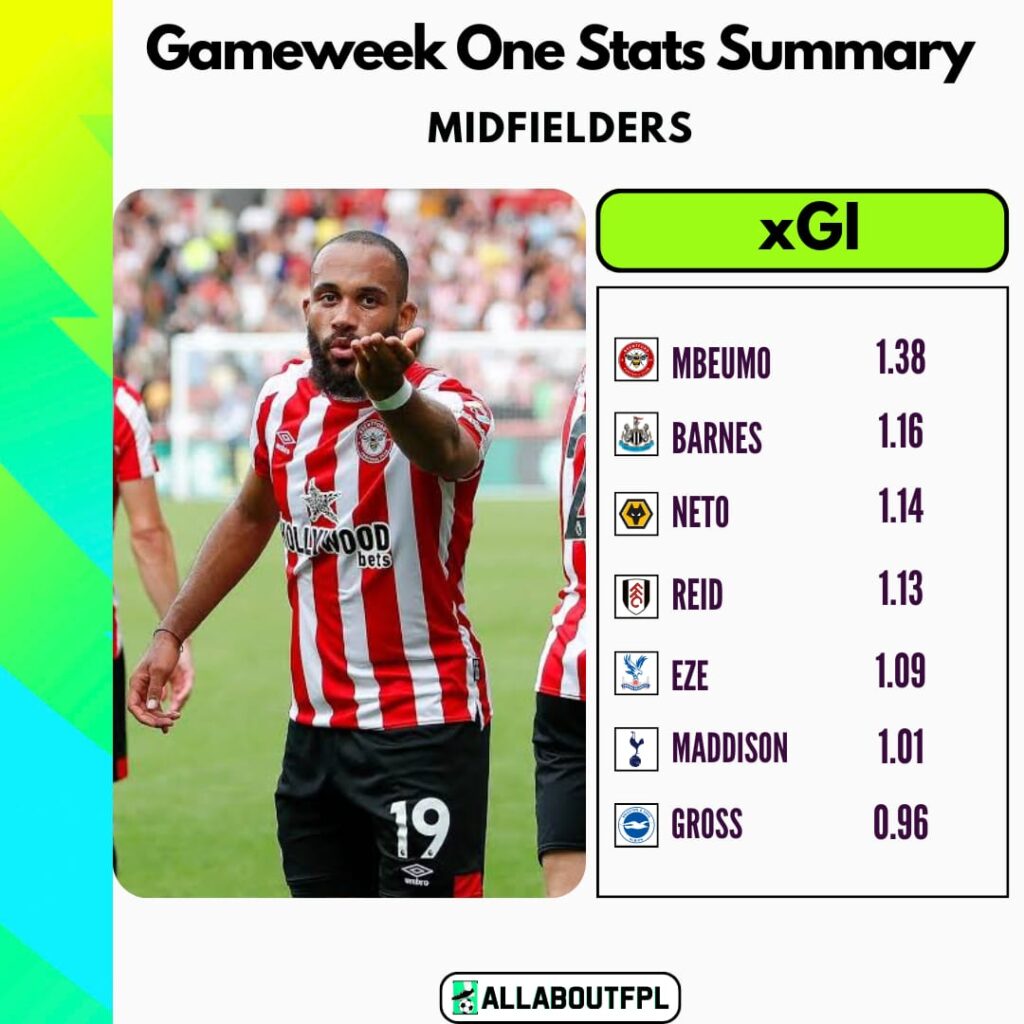 FPL GW1 Expected Goal Involvement- Midfielders